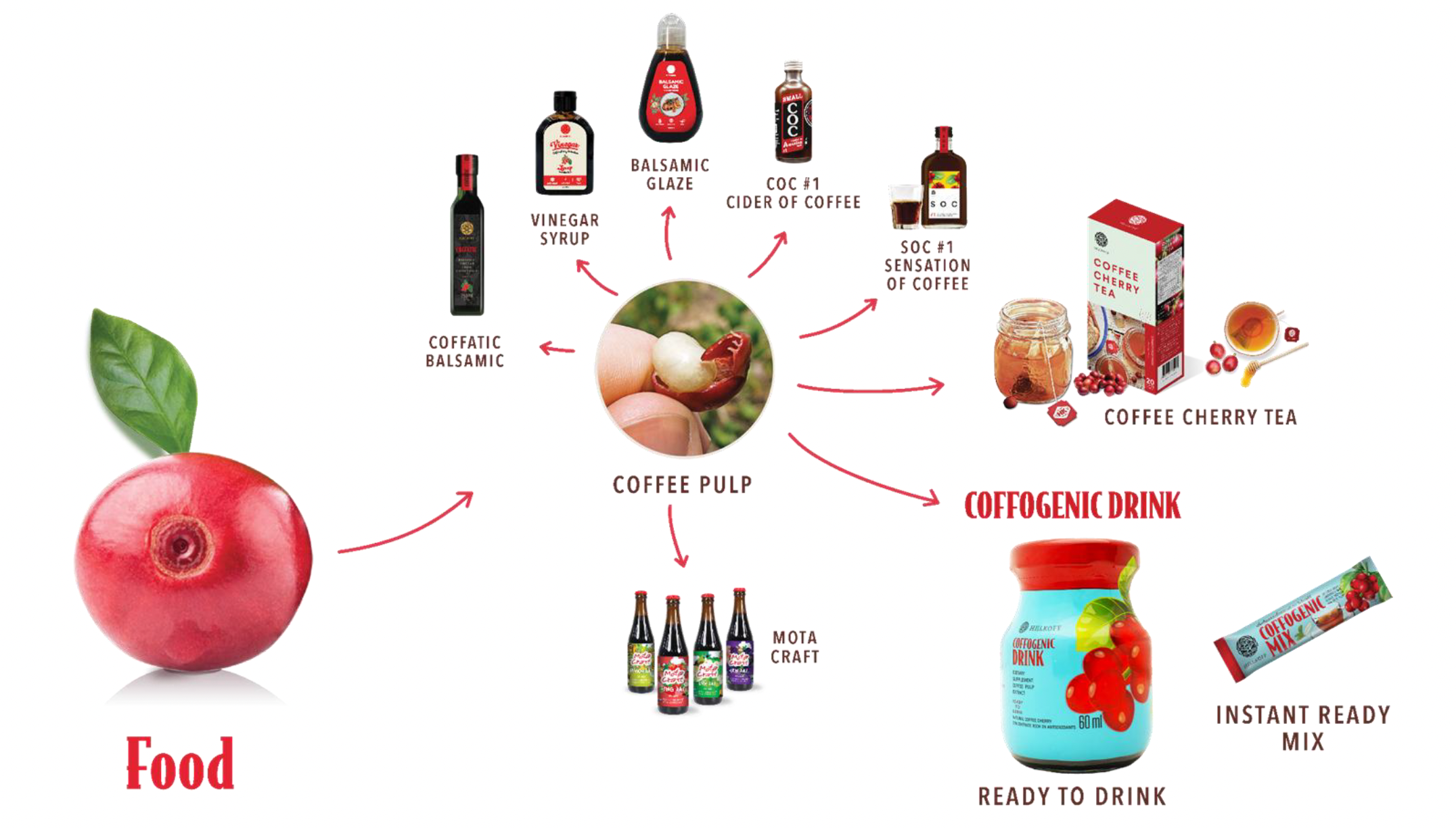 Nutraceutical Beverage From Coffee Cherry