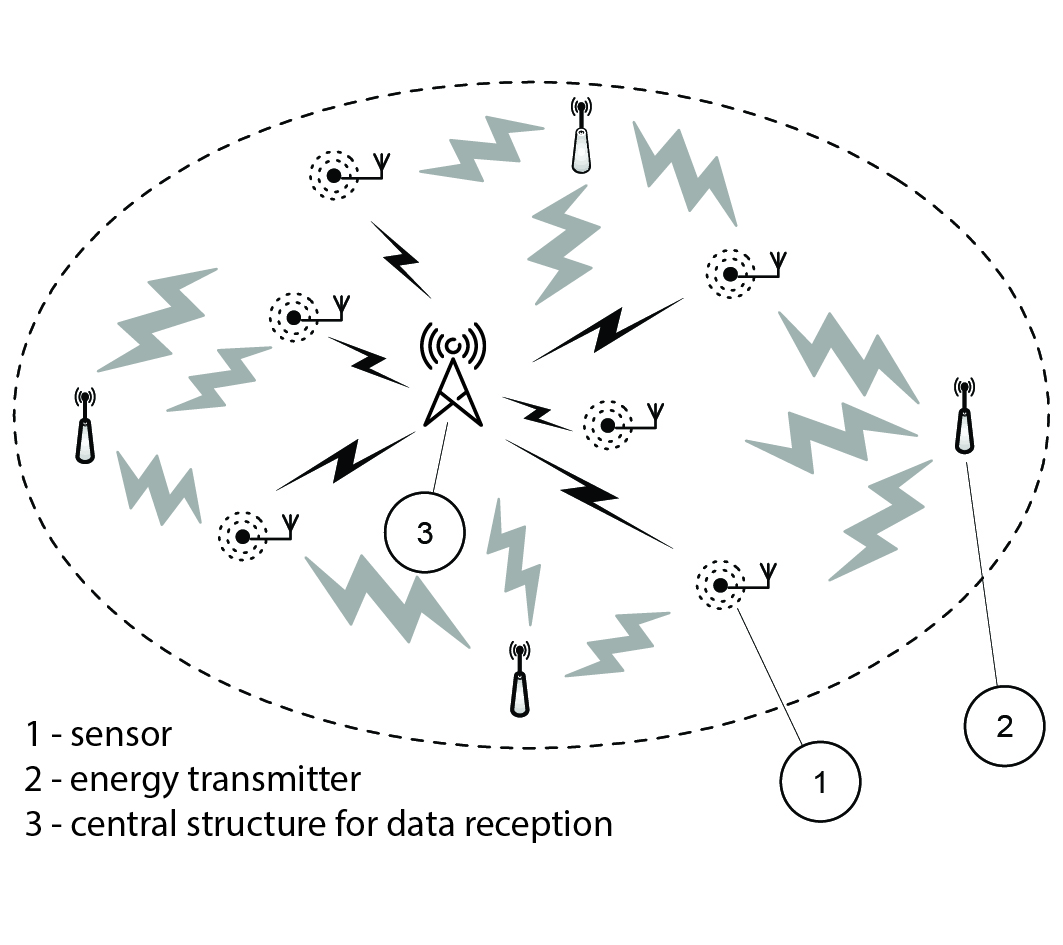Passive sensor system powered by wireless power transmission