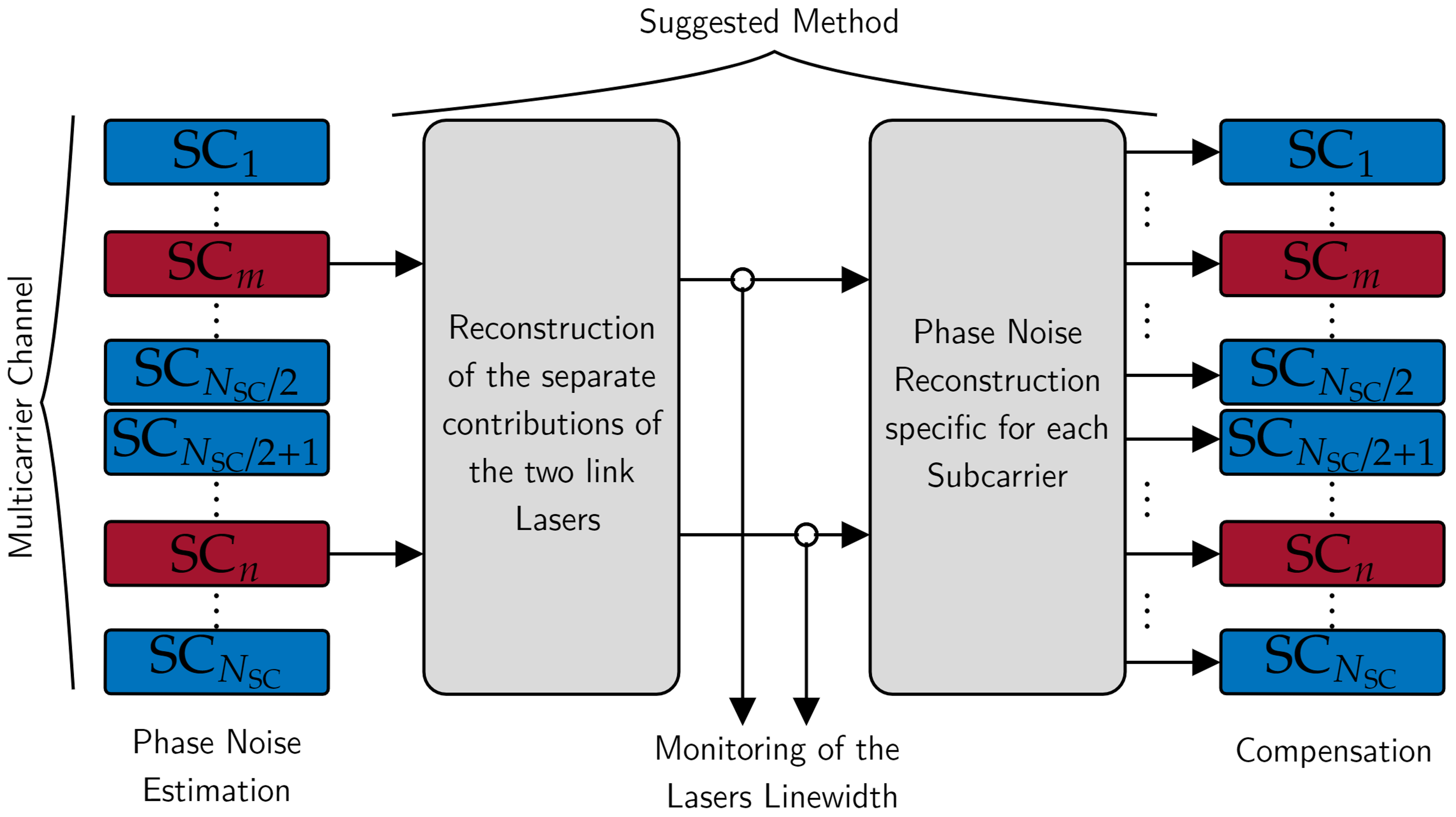 Correction and monitoring of laser phase noise in long-haul coherent optical multicarrier systems