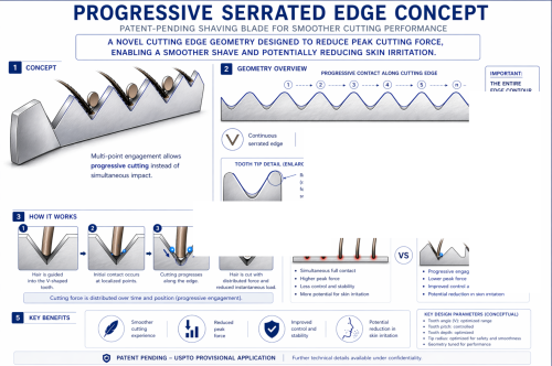 Patent-Pending Progressive Serrated Razor Blade Technology for Improved Shaving Performance