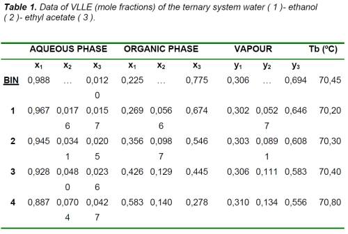 Method and equipment for the determination of isobaric vapour-liquid-liquid equilibrium data