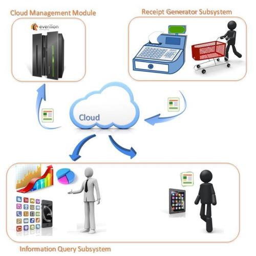 Cloud System for Electronic Receipt Management